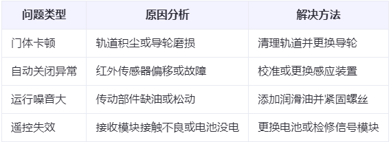 平利兰州厂房平利工业门常见问题与应对方案表 平利兰州厂房平利工业门常见问题与应对方案表