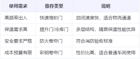 平利兰州厂房平利工业门选购建议 平利兰州厂房平利工业门选购建议
